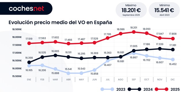 El precio medio del vehículo de ocasión supera los 17.800 euros en 2025, un 6% más