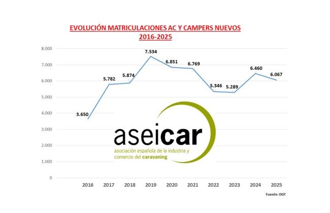 Las matriculaciones de autocaravanas y campers superan las 6.000 unidades en 2025, un 6% menos