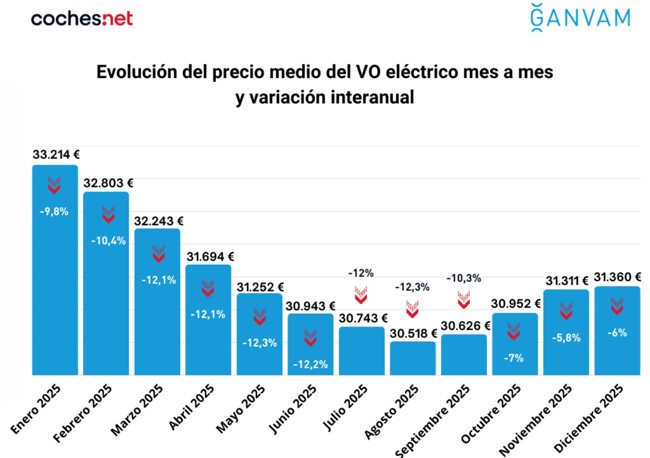El precio medio del eléctrico de ocasión cayó un 10% en 2025, hasta los 31.470 euros