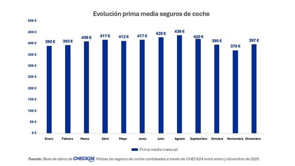 La prima media de seguros de coche en España baja un 1,4% al cierre de 2025, a 402 euros, según Check24