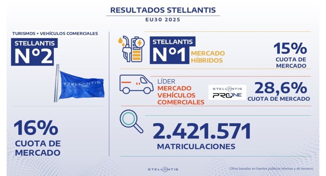 Stellantis cierra 2025 como la segunda compañía del sector en ventas en el mercado europeo