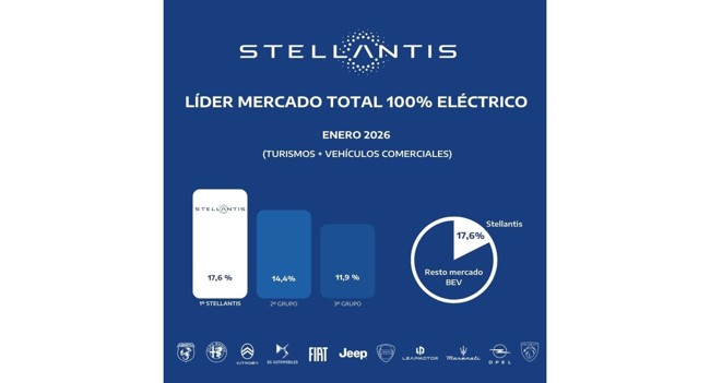 Stellantis logra una cuota de mercado del 17,6% en enero, con 1.274 matriculaciones