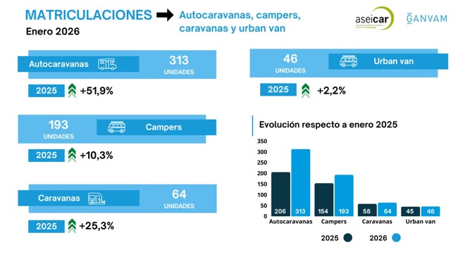 Las matriculaciones de autocaravanas y campers crecen en enero un 40,5%, con 506 operaciones