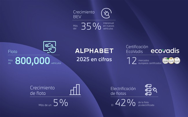 Alphabet alcanza un récord de más de 800.000 vehículos gestionados, un 5% más que el año anterior