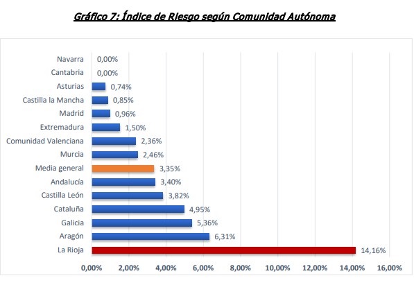 RACE señala 904 kilómetros de carreteras con riesgo de accidente y la Rioja como la región más peligrosa