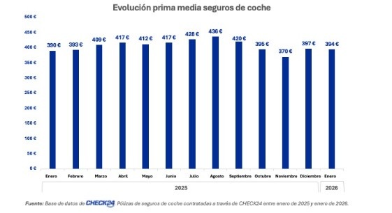 La prima media del seguro del coche sube un 1% al inicio de 2026, hasta 394 euros, según Check24