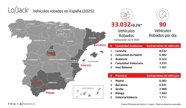 En España se robaron 90 vehículos al día, hasta alcanzar las 33.000 sustracciones en 2025