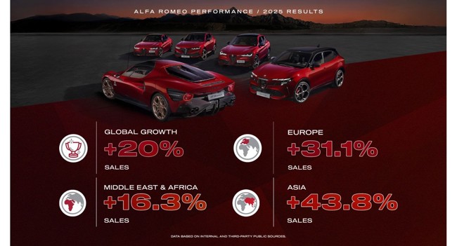 Alfa Romeo matricula más de 73.000 coches en todo el mundo en 2025, un 20% más, impulsado por el Junior
