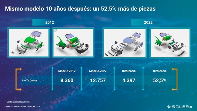 Un coche actual tiene un 52% más de piezas que su equivalente de hace diez años, según Solera
