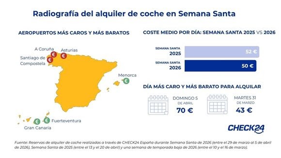 Alquilar un coche en Semana Santa será algo más barato que en 2025, pero más caro que en temporada baja