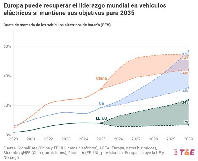 Europa recorta distancia con China en eléctricos, pero debe acelerar su política industrial, según T&E