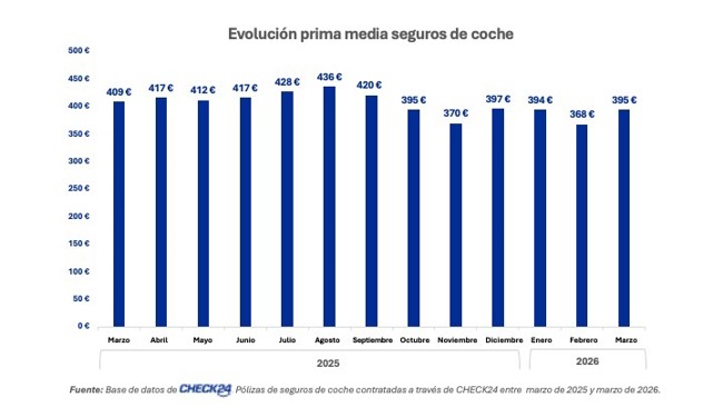 La prima media del seguro de coche baja un 3,5% interanual en marzo, hasta los 395 euros, según Check24