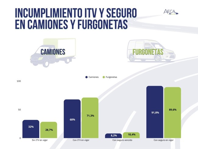 Tres de cada diez camiones y furgonetas circularon sin tener la ITV en vigor en 2025