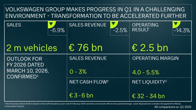 El grupo 'core' de marcas de Volkswagen gana 1.548 millones de euros hasta marzo, un 37,8% más