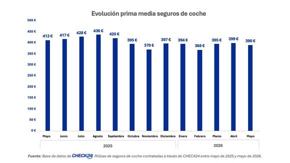 La prima media del seguro de coche baja un 5,3% interanual en mayo, hasta los 390 euros, según Check24