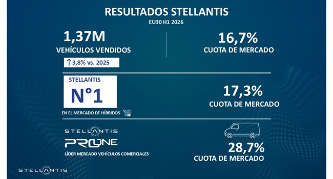 Stellantis aumenta un 3,8% sus ventas en Europa hasta junio y eleva su cuota de mercado al 16,7%