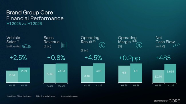 Volkswagen grupo 'Core' eleva un 4,5% su beneficio operativo en el primer semestre pese a los aranceles