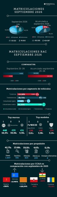 Las matriculaciones de 'rent-a-car' crecen un 7% hasta septiembre tras superar las 204.000 unidades
