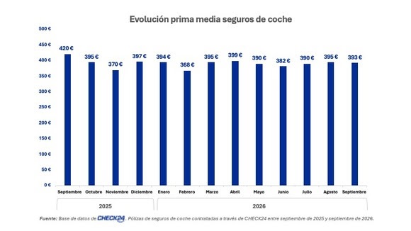 La prima media del seguro de coche baja un 6,4% interanual en septiembre, a 393 euros, según Check24