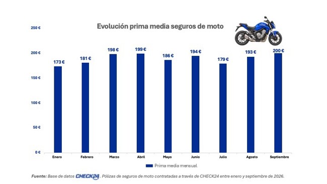 La prima media del seguro de moto alcanza 200 euros en septiembre, un 15% más desde enero, según Check24